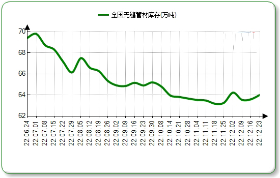 吐鲁番无缝钢管本周国内市场价格微涨